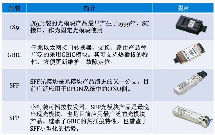 光模塊封裝類型
