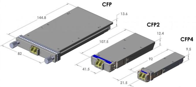光模塊封裝類型